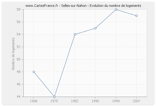 Selles-sur-Nahon : Evolution du nombre de logements