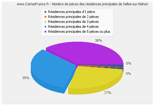 Nombre de pièces des résidences principales de Selles-sur-Nahon