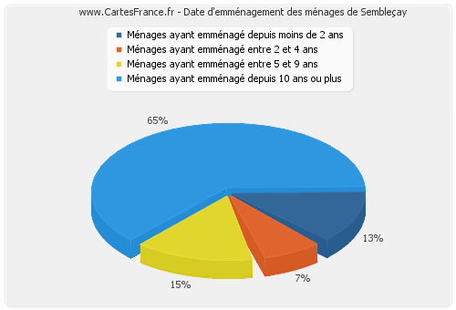 Date d'emménagement des ménages de Sembleçay