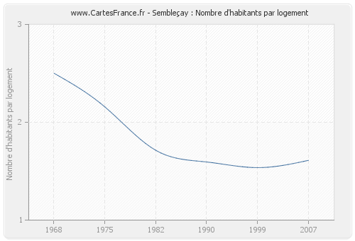 Sembleçay : Nombre d'habitants par logement