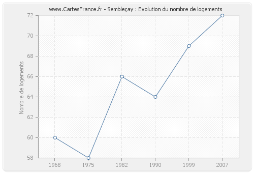 Sembleçay : Evolution du nombre de logements