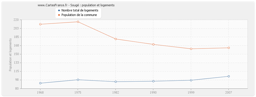 Sougé : population et logements