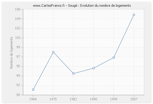 Sougé : Evolution du nombre de logements