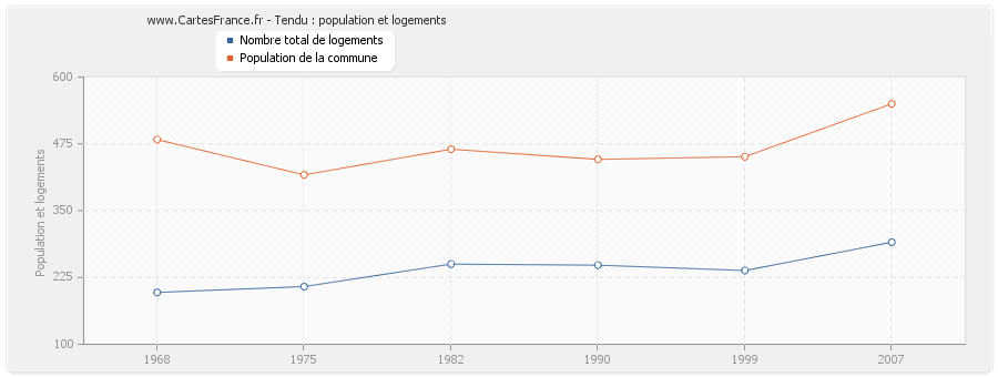 Tendu : population et logements