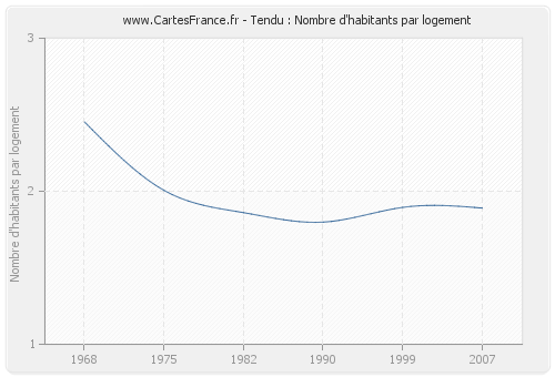 Tendu : Nombre d'habitants par logement