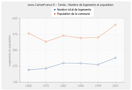 Tendu : Nombre de logements et population