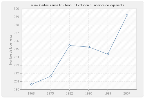 Tendu : Evolution du nombre de logements