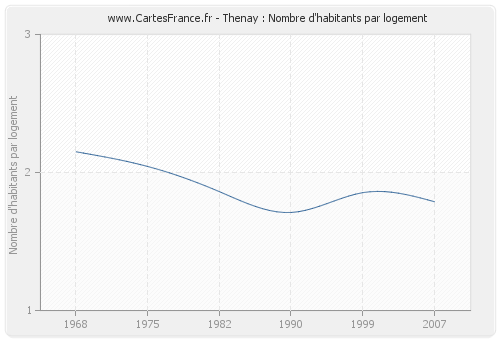 Thenay : Nombre d'habitants par logement