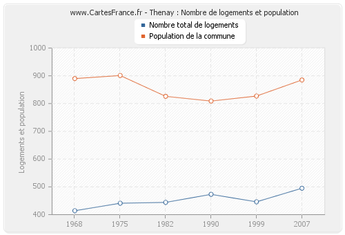 Thenay : Nombre de logements et population