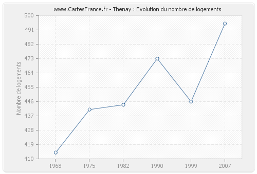 Thenay : Evolution du nombre de logements