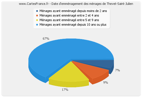 Date d'emménagement des ménages de Thevet-Saint-Julien
