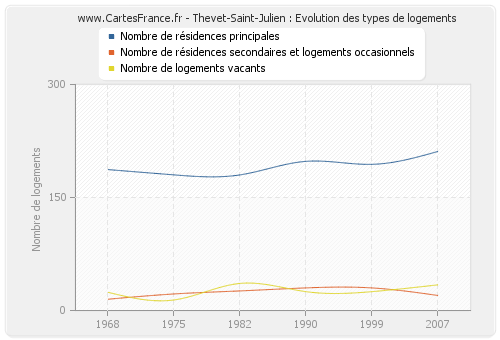 Thevet-Saint-Julien : Evolution des types de logements