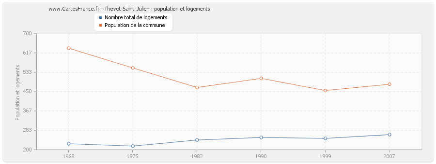 Thevet-Saint-Julien : population et logements