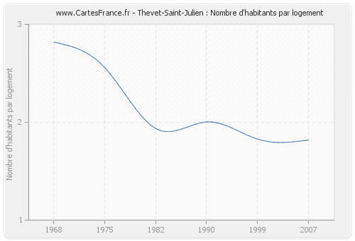 Thevet-Saint-Julien : Nombre d'habitants par logement