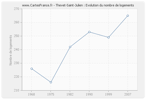 Thevet-Saint-Julien : Evolution du nombre de logements