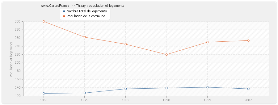 Thizay : population et logements