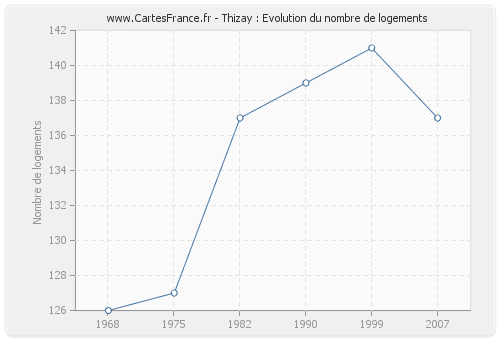 Thizay : Evolution du nombre de logements