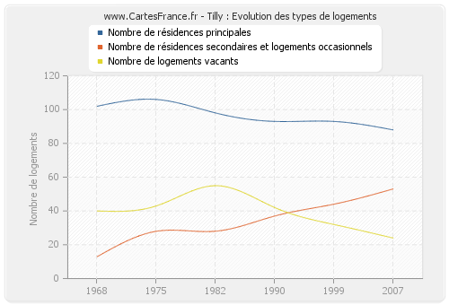 Tilly : Evolution des types de logements