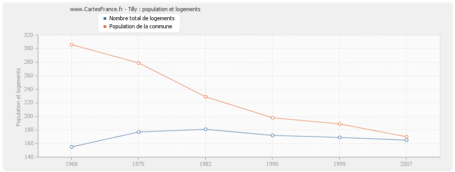 Tilly : population et logements