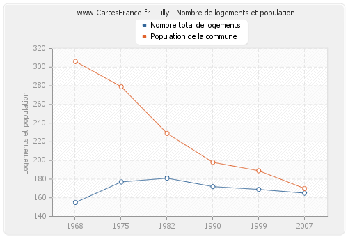 Tilly : Nombre de logements et population