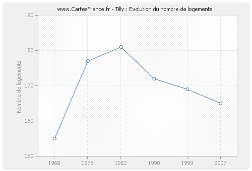 Tilly : Evolution du nombre de logements