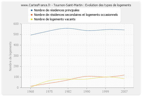 Tournon-Saint-Martin : Evolution des types de logements