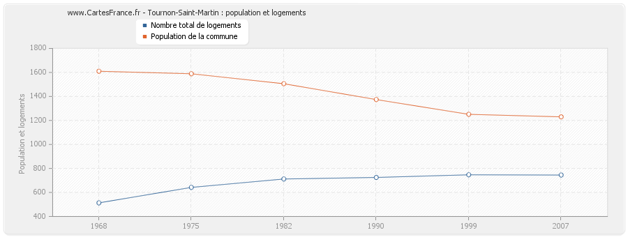 Tournon-Saint-Martin : population et logements
