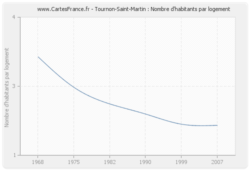 Tournon-Saint-Martin : Nombre d'habitants par logement