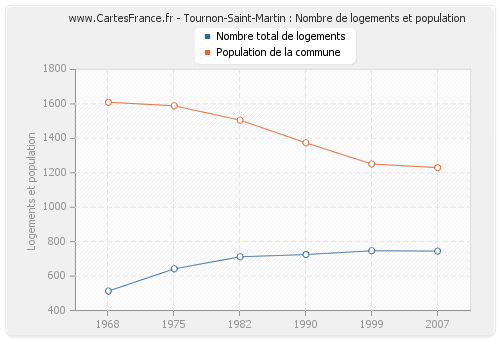 Tournon-Saint-Martin : Nombre de logements et population