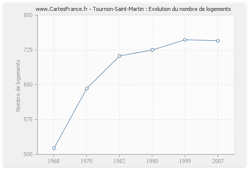 Tournon-Saint-Martin : Evolution du nombre de logements