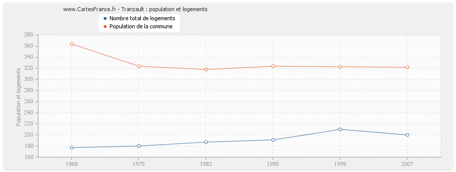 Tranzault : population et logements