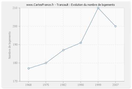 Tranzault : Evolution du nombre de logements