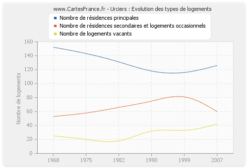 Urciers : Evolution des types de logements