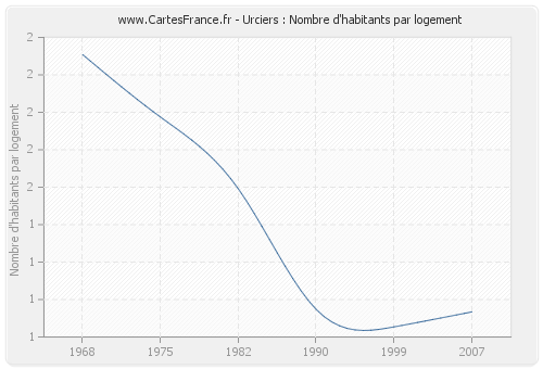 Urciers : Nombre d'habitants par logement