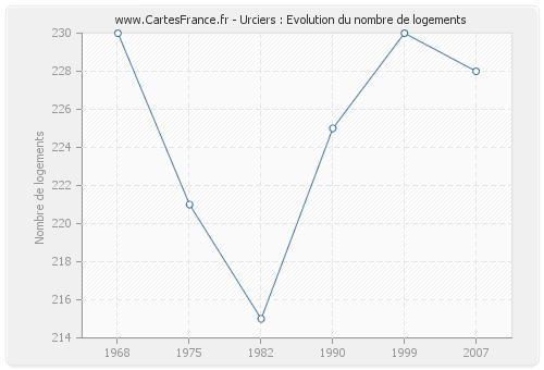 Urciers : Evolution du nombre de logements