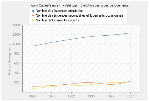 Valençay : Evolution des types de logements