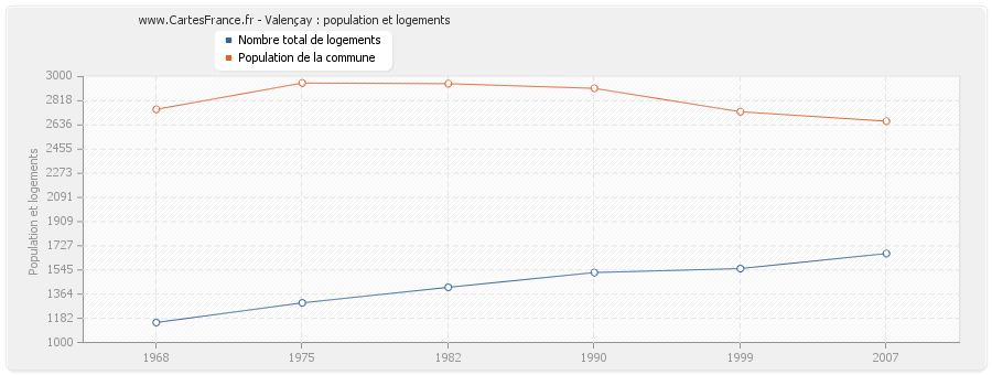 Valençay : population et logements