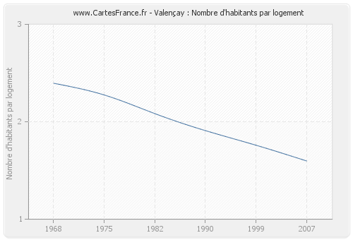 Valençay : Nombre d'habitants par logement