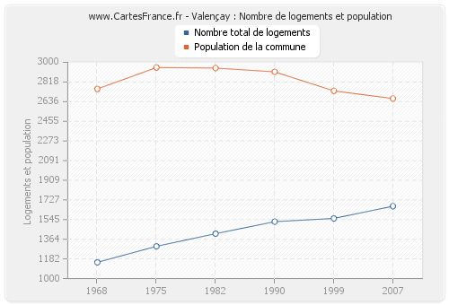 Valençay : Nombre de logements et population