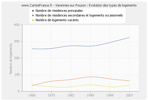 Varennes-sur-Fouzon : Evolution des types de logements