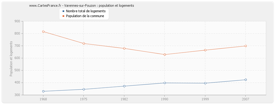 Varennes-sur-Fouzon : population et logements