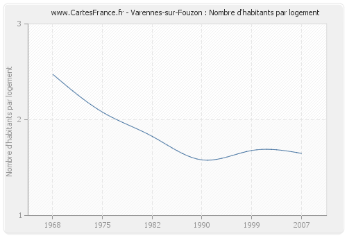 Varennes-sur-Fouzon : Nombre d'habitants par logement