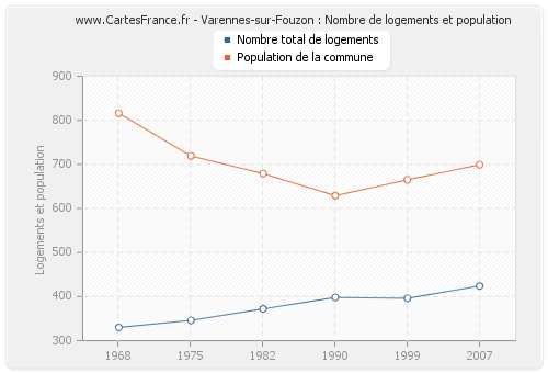 Varennes-sur-Fouzon : Nombre de logements et population