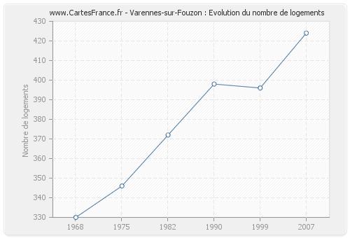 Varennes-sur-Fouzon : Evolution du nombre de logements