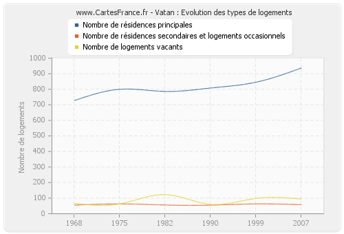 Vatan : Evolution des types de logements