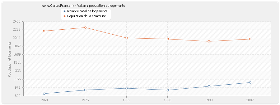 Vatan : population et logements