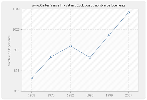 Vatan : Evolution du nombre de logements