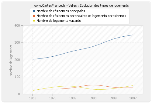 Velles : Evolution des types de logements