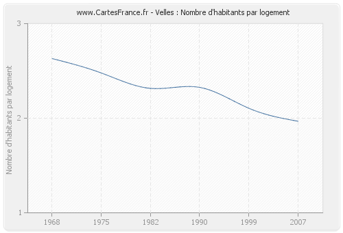 Velles : Nombre d'habitants par logement