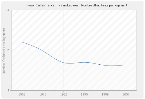 Vendœuvres : Nombre d'habitants par logement